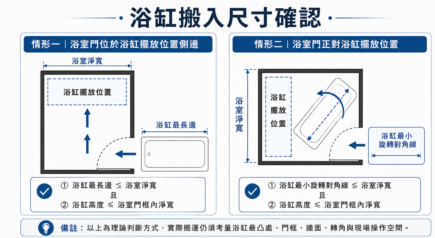 BR-6605 同系列浴缸在狹長浴室內的完整長向空間