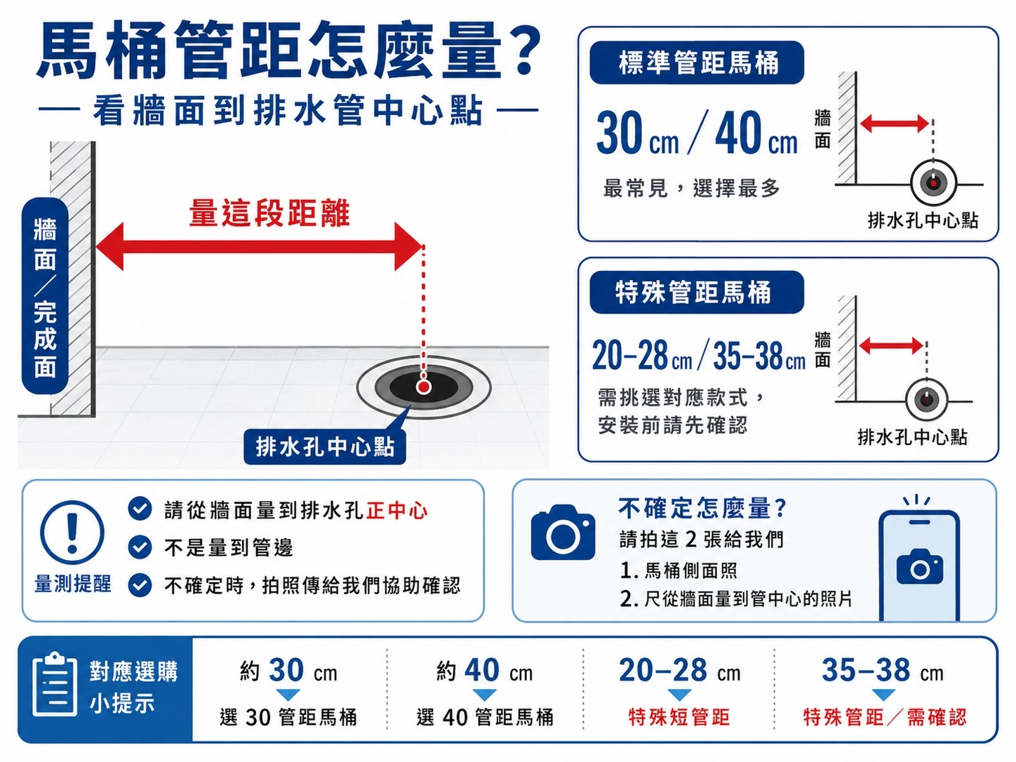 馬桶管距量測：牆面至排糞管中心點距離示意圖